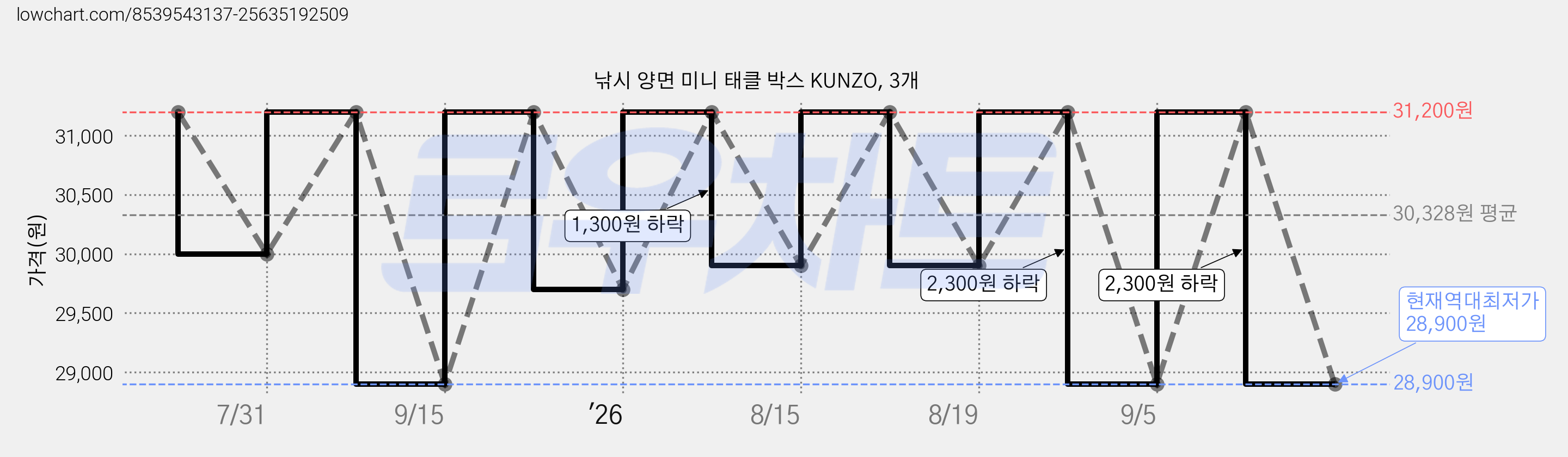 낚시 양면 미니 태클 박스 KUNZO, 3개 가격 변동 차트, 현재가 28,900원, 역대최저가