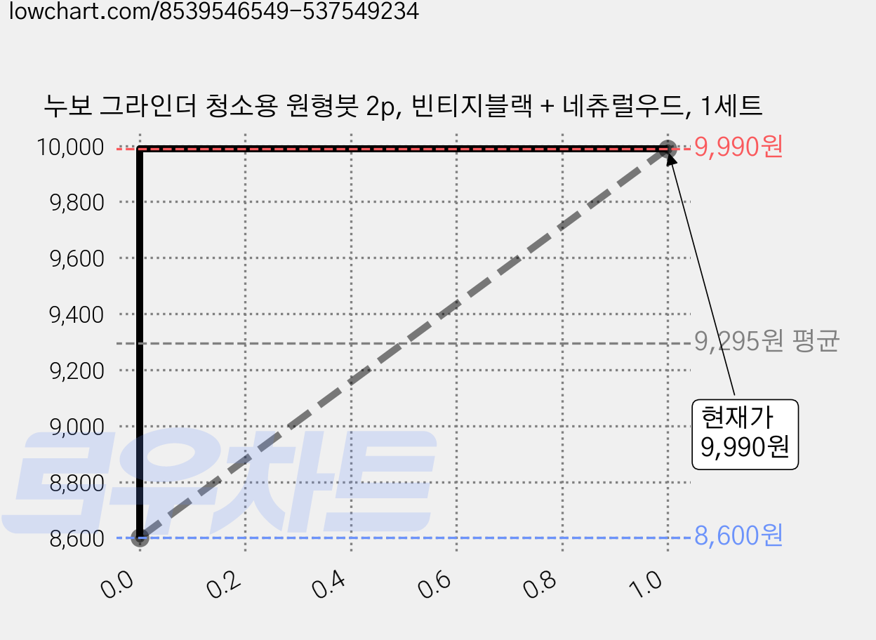 누보 그라인더 청소용 원형붓 2p, 빈티지블랙 + 네츄럴우드, 1세트 가격 변동 차트, 현재가 9,990원, 관측 최저가 8,600원