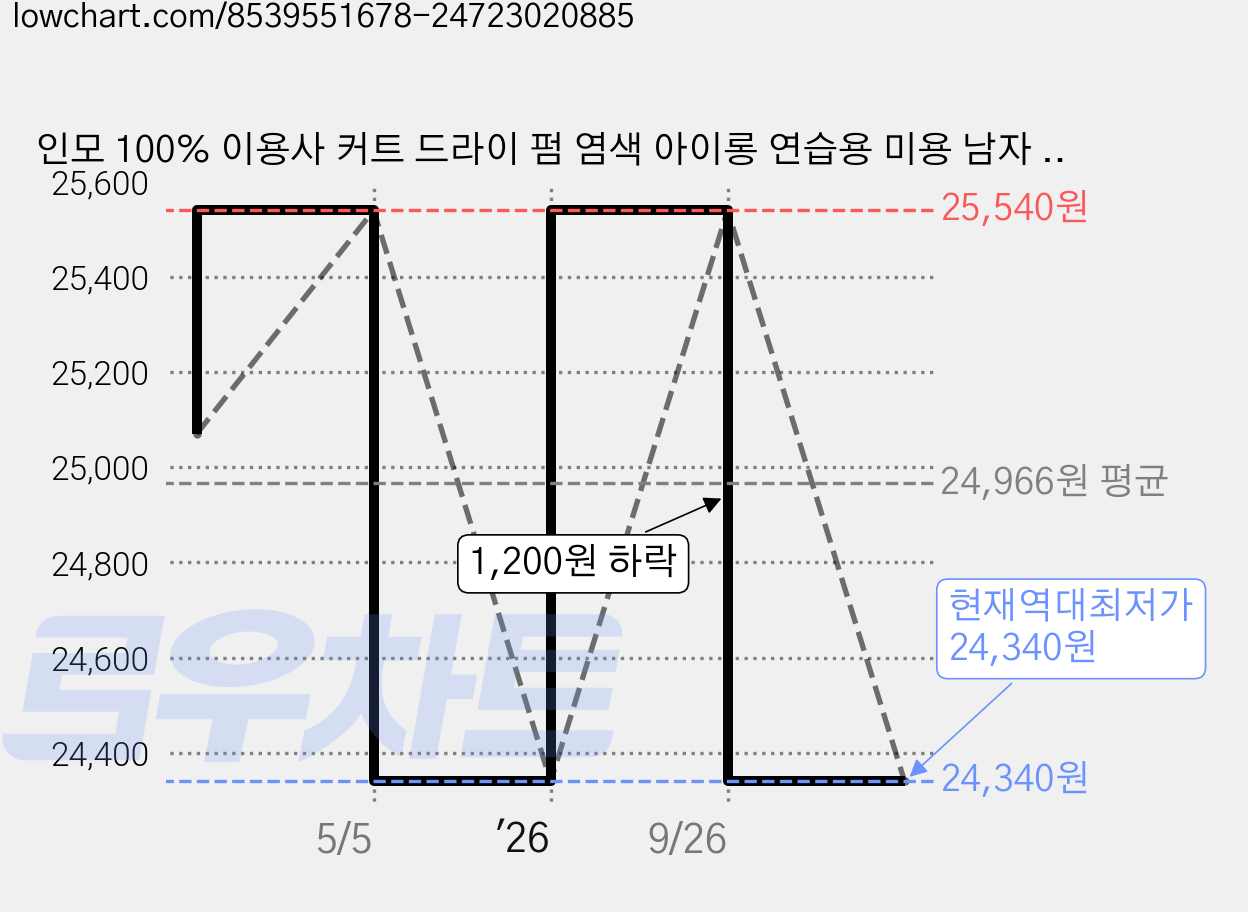 인모 100% 이용사 커트 드라이 펌 염색 아이롱 연습용 미용 남자 통가발 마네킹, 1개, 블랙 가격 변동 차트, 현재가 24,340원, 역대최저가
