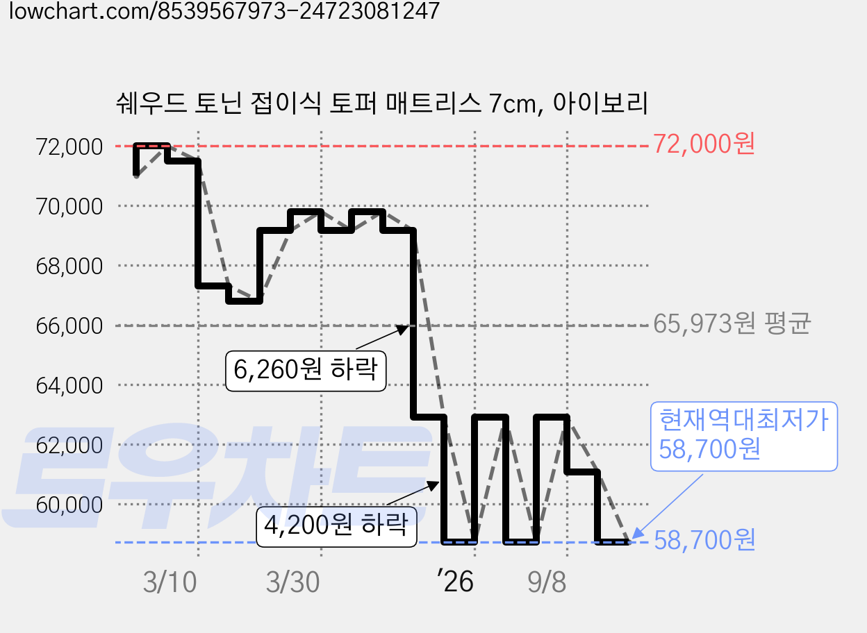 쉐우드 토닌 접이식 토퍼 매트리스 7cm, 아이보리 가격 변동 차트, 현재가 58,700원, 역대최저가