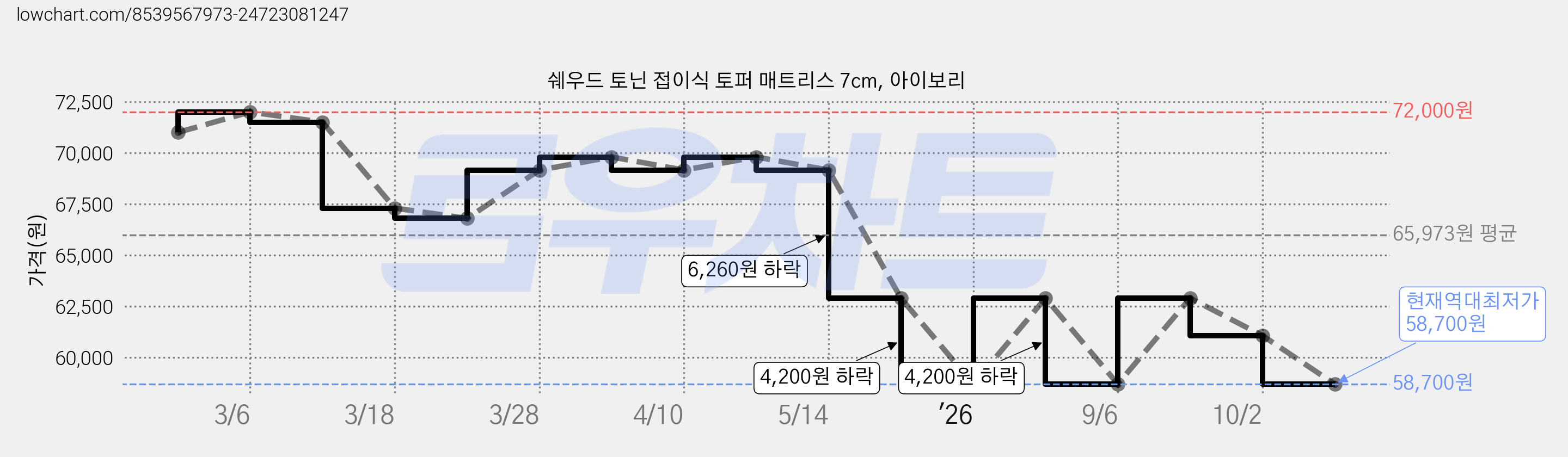 쉐우드 토닌 접이식 토퍼 매트리스 7cm, 아이보리 가격 변동 차트, 현재가 58,700원, 역대최저가