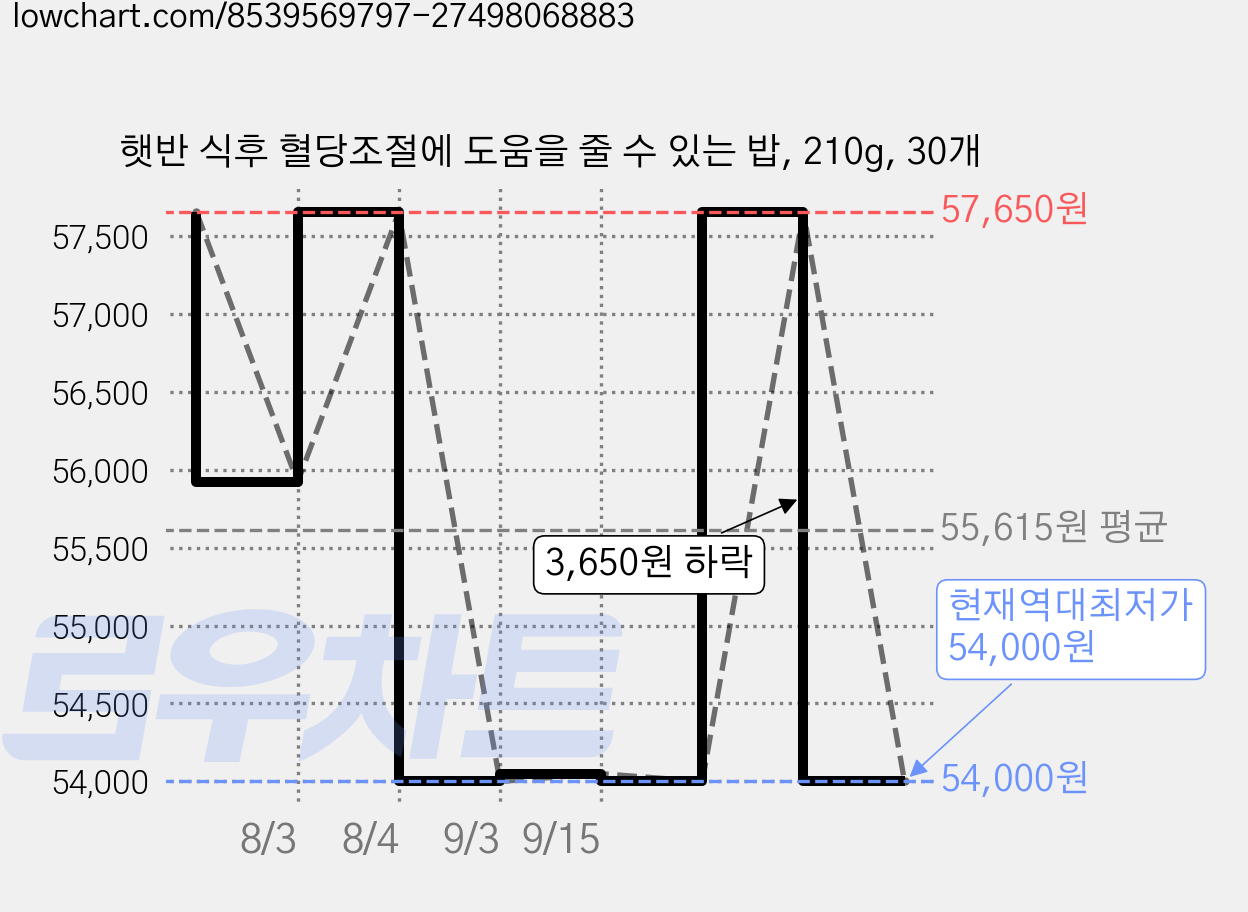 햇반 식후 혈당조절에 도움을 줄 수 있는 밥, 210g, 30개 가격 변동 차트, 현재가 54,000원, 역대최저가