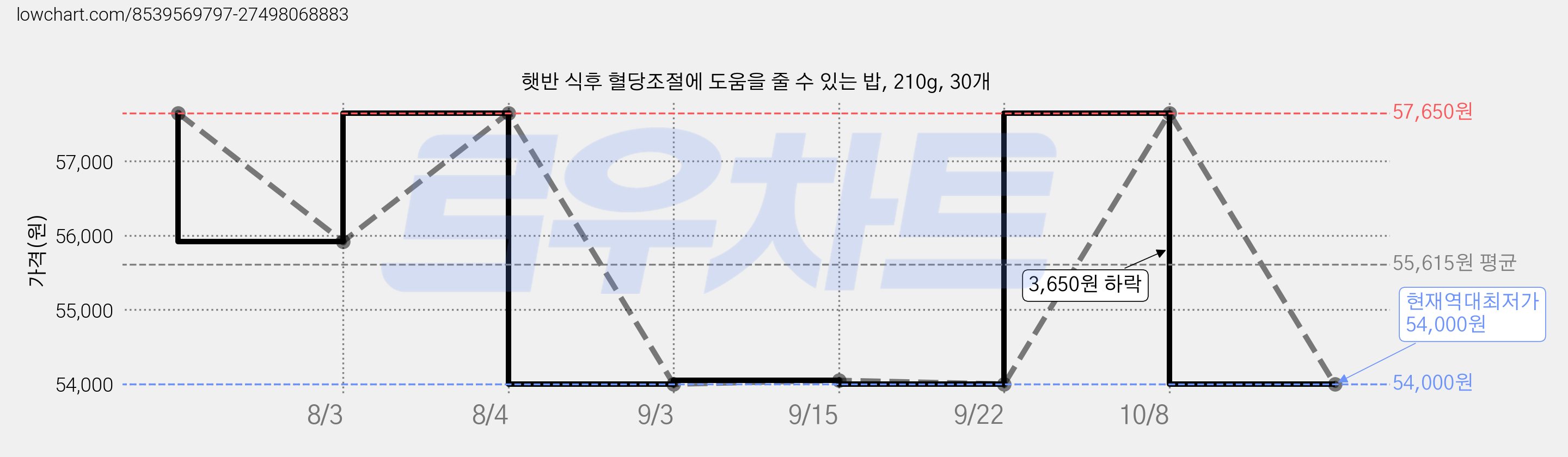 햇반 식후 혈당조절에 도움을 줄 수 있는 밥, 210g, 30개 가격 변동 차트, 현재가 54,000원, 역대최저가