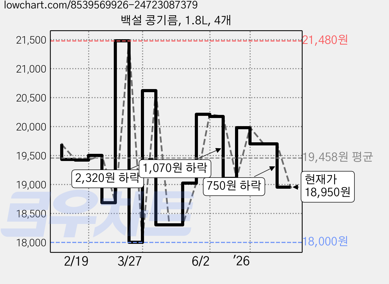백설 콩기름, 1.8L, 4개 가격 변동 차트, 현재가 18,950원, 관측 최저가 18,000원