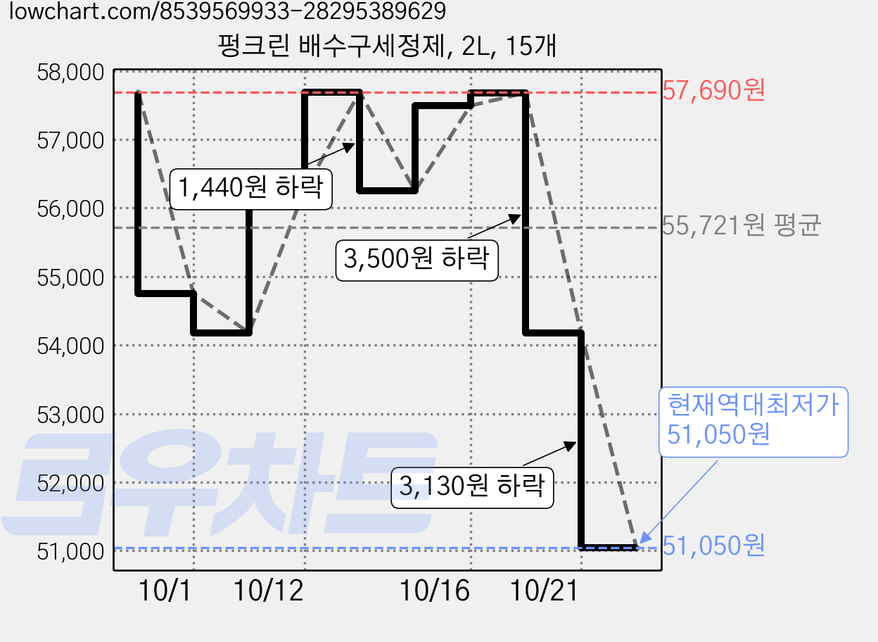 펑크린 배수구세정제, 2L, 15개 가격 변동 차트, 현재가 51,050원, 역대최저가
