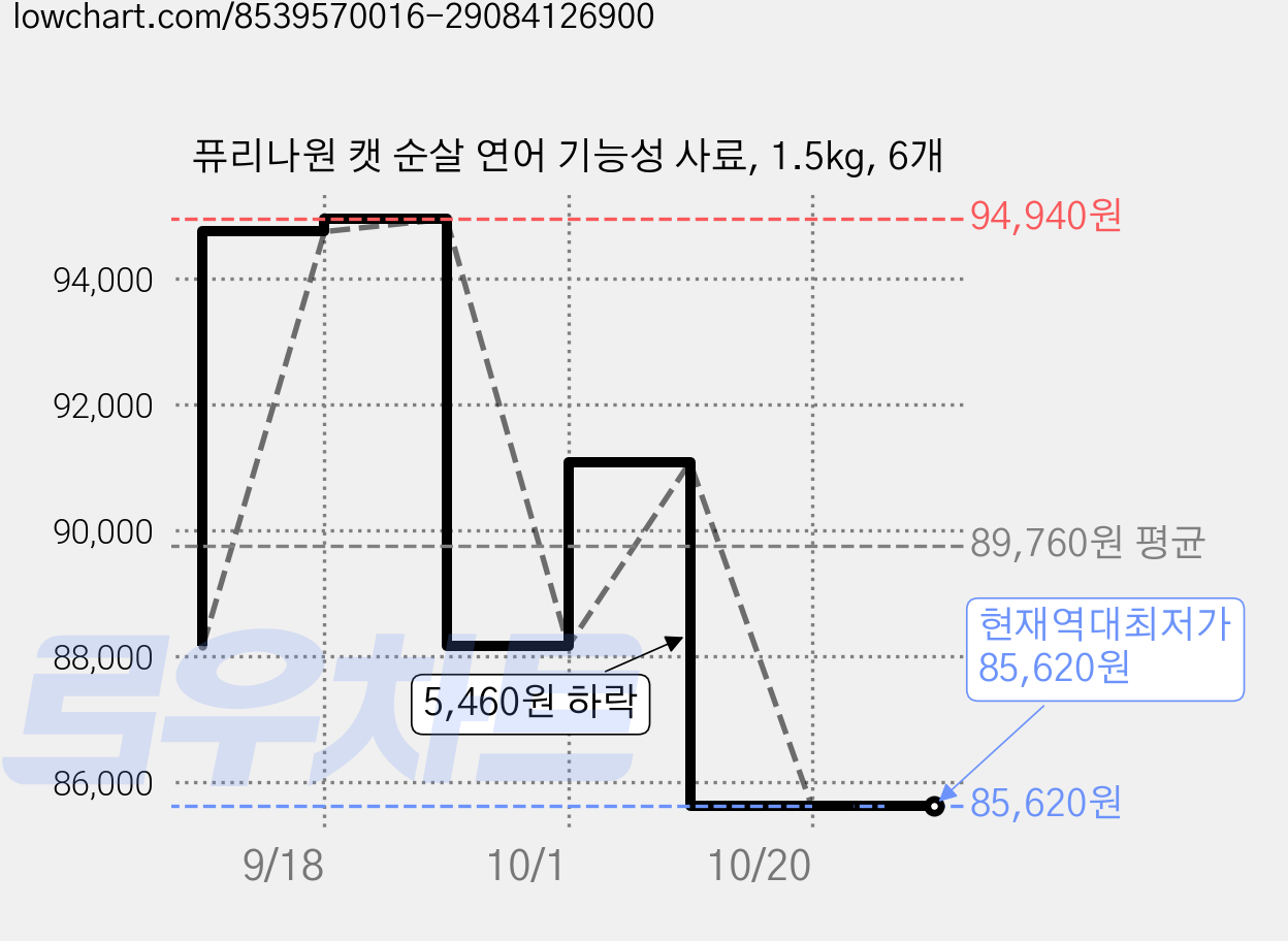 퓨리나원 캣 순살 연어 기능성 사료, 1.5kg, 6개 가격 변동 차트, 현재가 85,620원, 역대최저가