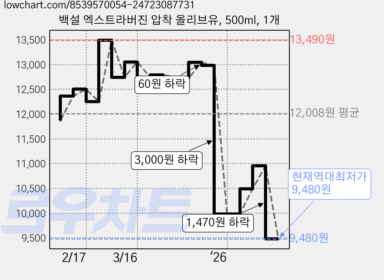 백설 엑스트라버진 압착 올리브유, 500ml, 1개 가격 변동 차트, 현재가 9,480원, 역대최저가