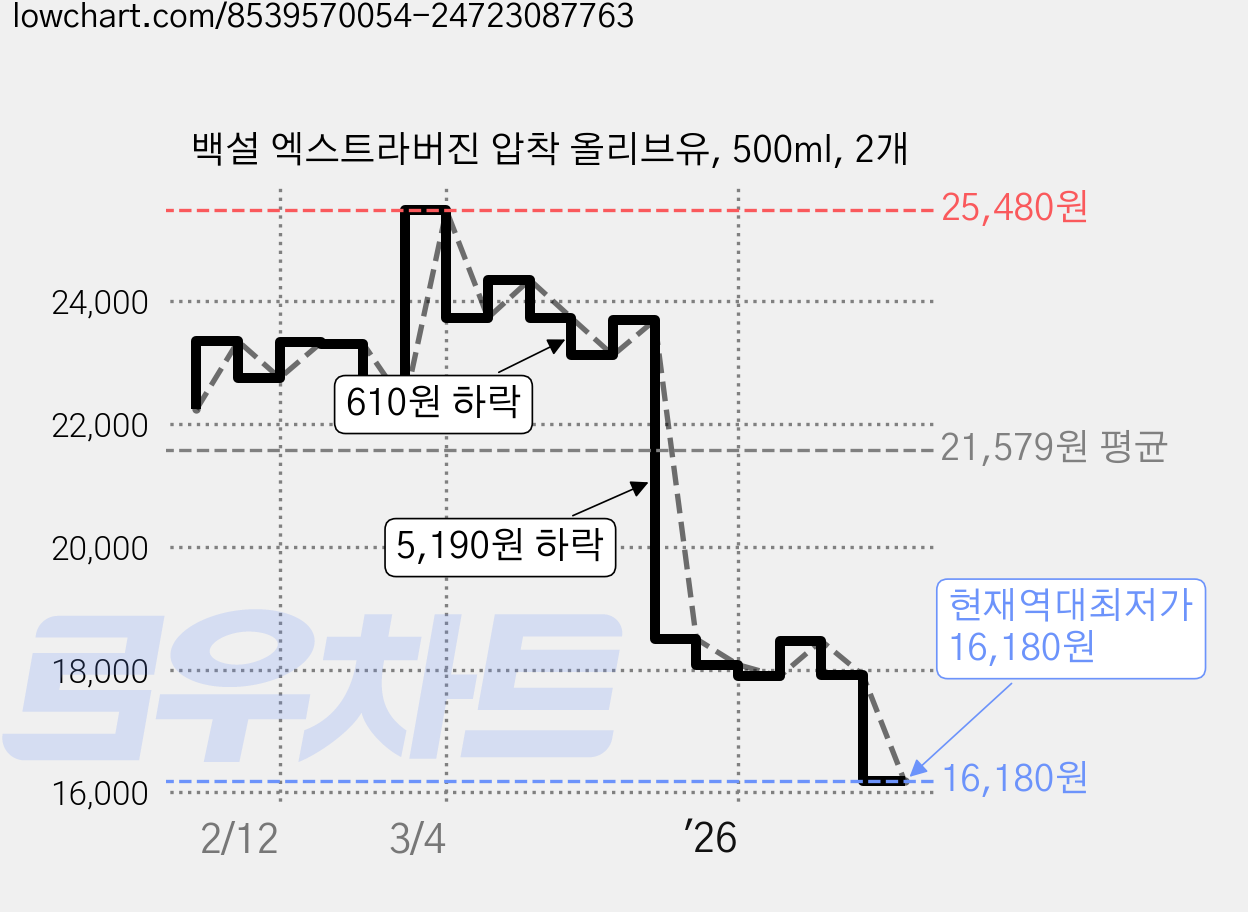 백설 엑스트라버진 압착 올리브유, 500ml, 2개 가격 변동 차트, 현재가 16,180원, 역대최저가