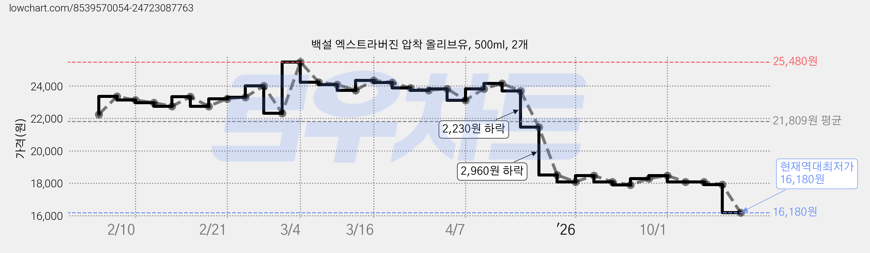 백설 엑스트라버진 압착 올리브유, 500ml, 2개 가격 변동 차트, 현재가 16,180원, 역대최저가