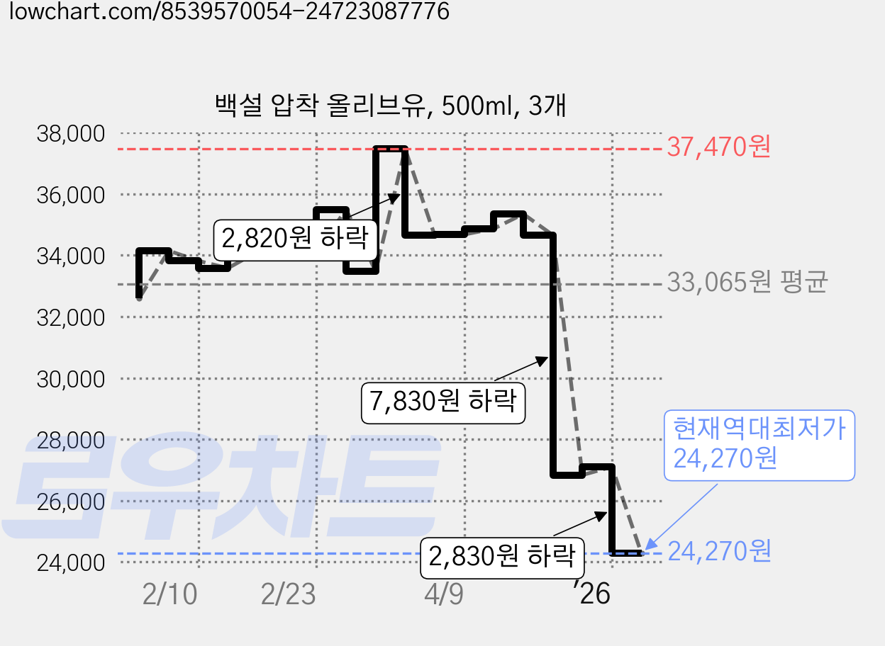 백설 압착 올리브유, 500ml, 3개 가격 변동 차트, 현재가 24,270원, 역대최저가
