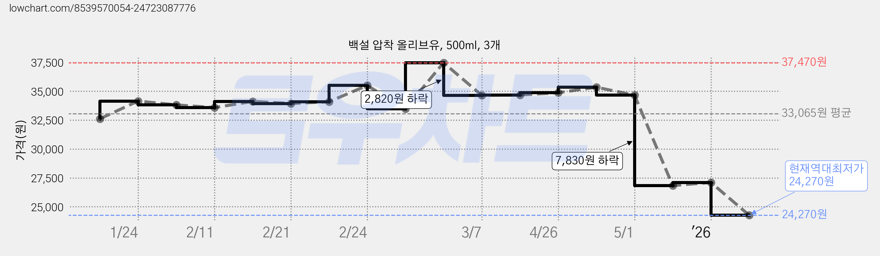 백설 압착 올리브유, 500ml, 3개 가격 변동 차트, 현재가 24,270원, 역대최저가