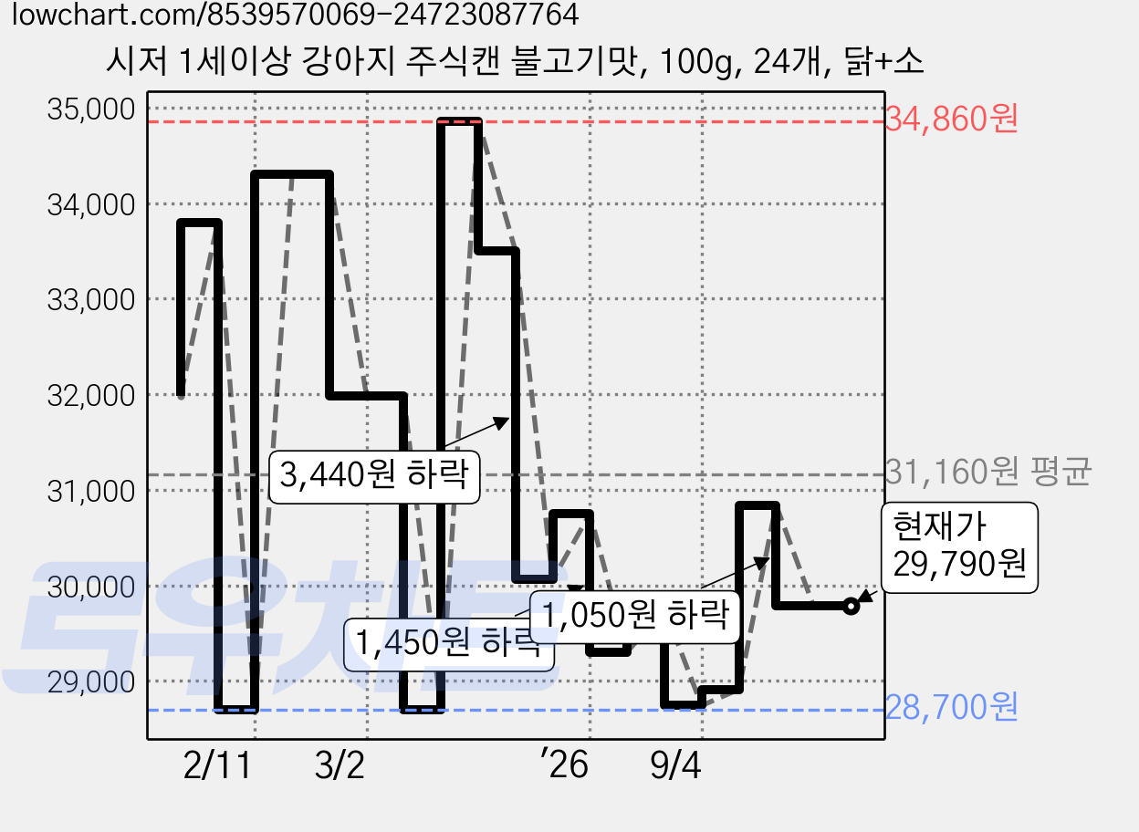 시저 1세이상 강아지 주식캔 불고기맛, 100g, 24개, 닭+소 가격 변동 차트, 현재가 29,790원, 관측 최저가 28,700원