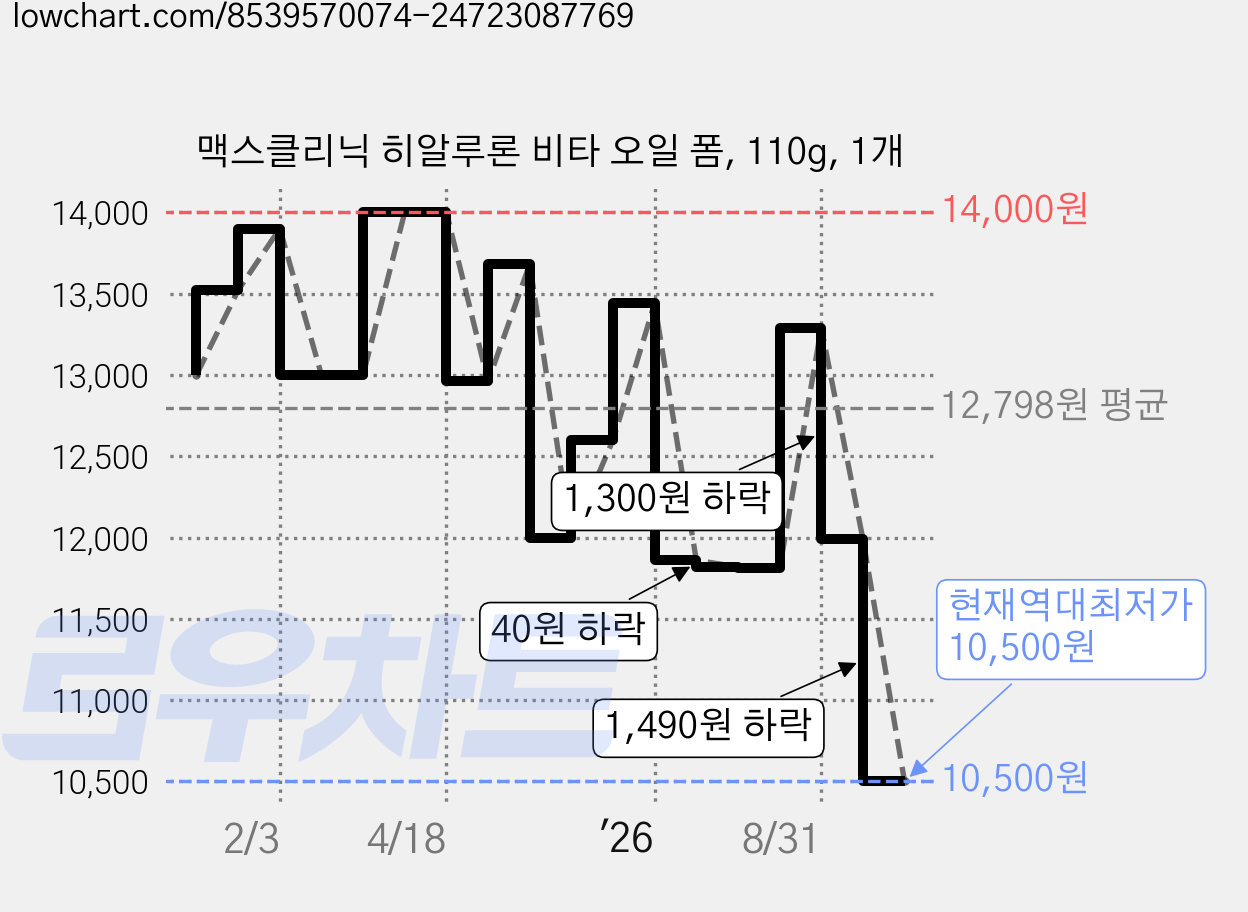 맥스클리닉 히알루론 비타 오일 폼, 110g, 1개 가격 변동 차트, 현재가 10,500원, 역대최저가