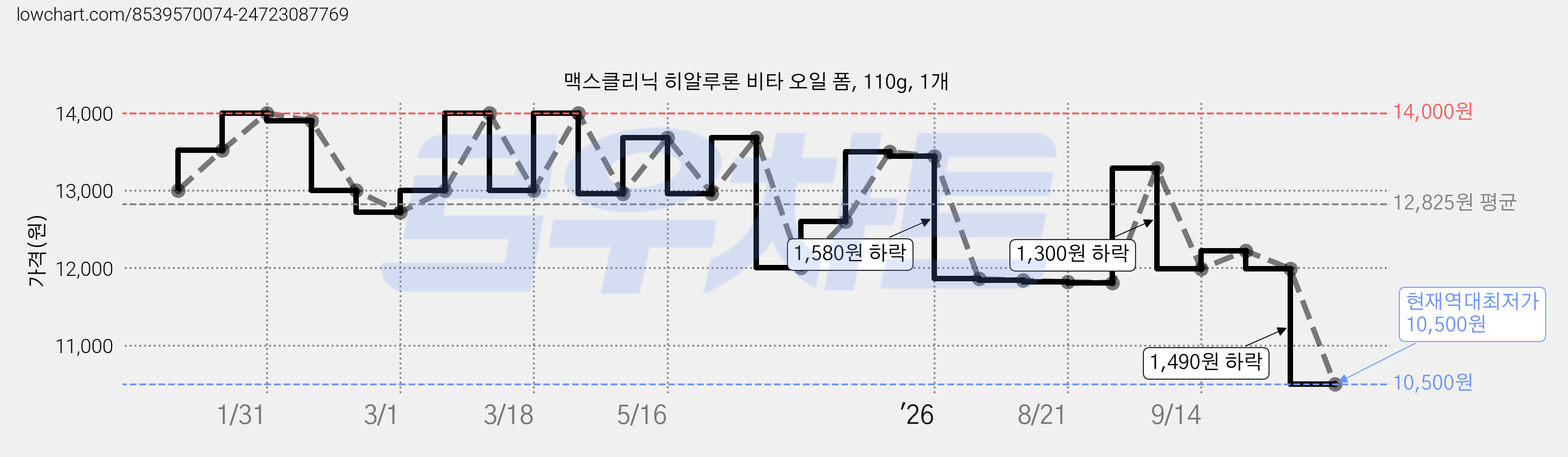 맥스클리닉 히알루론 비타 오일 폼, 110g, 1개 가격 변동 차트, 현재가 10,500원, 역대최저가