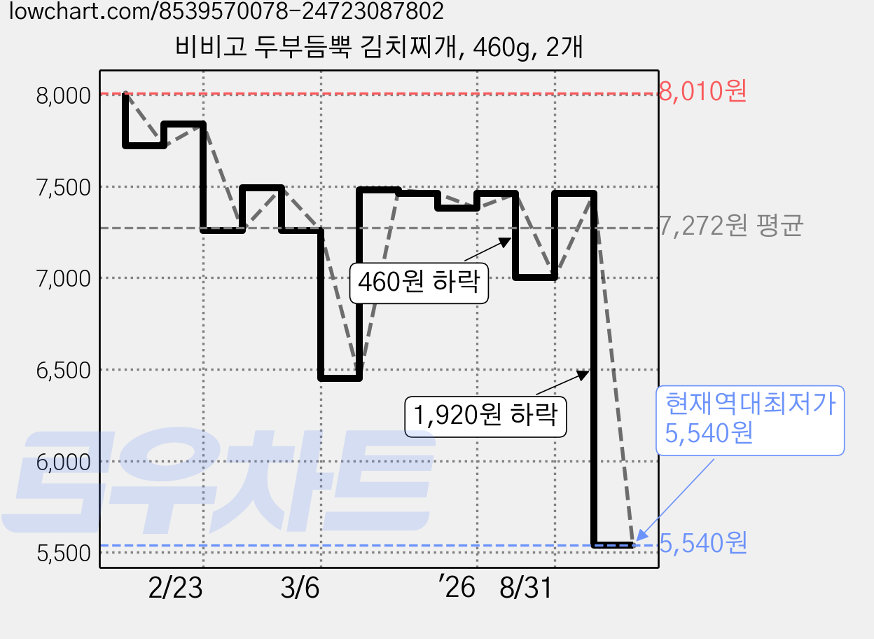 비비고 두부듬뿍 김치찌개, 460g, 2개 가격 변동 차트, 현재가 5,540원, 역대최저가