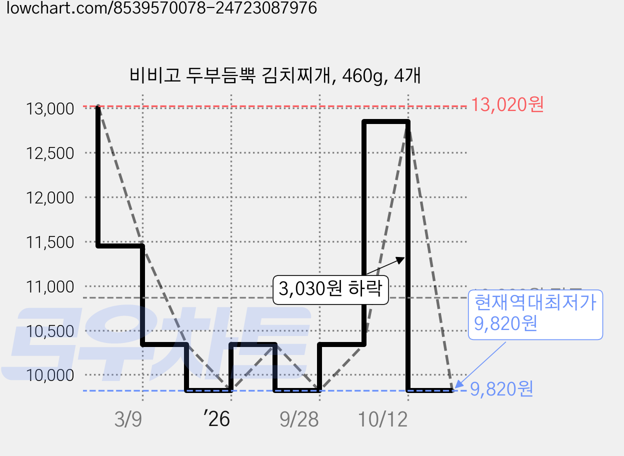 비비고 두부듬뿍 김치찌개, 460g, 4개 가격 변동 차트, 현재가 9,820원, 역대최저가