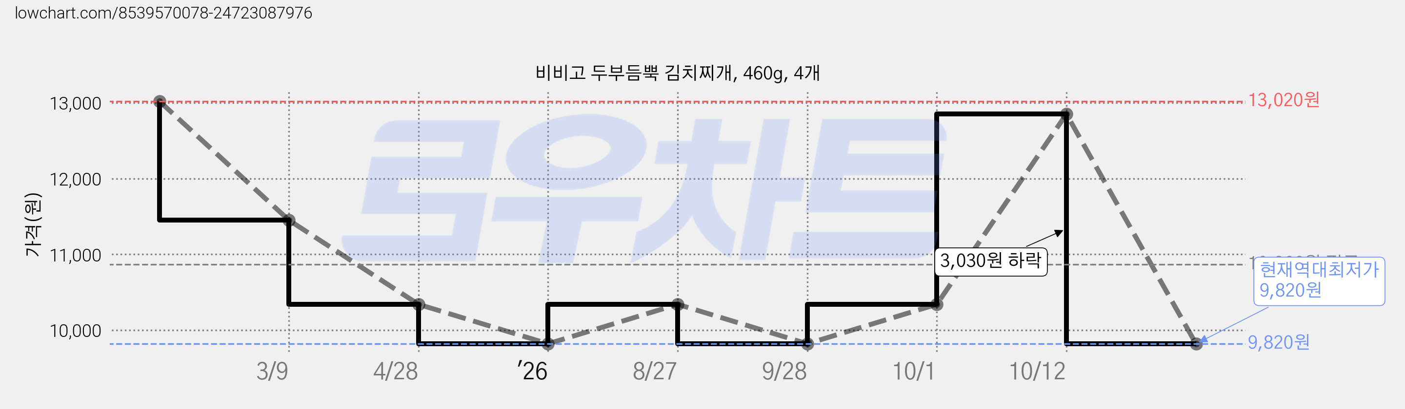 비비고 두부듬뿍 김치찌개, 460g, 4개 가격 변동 차트, 현재가 9,820원, 역대최저가