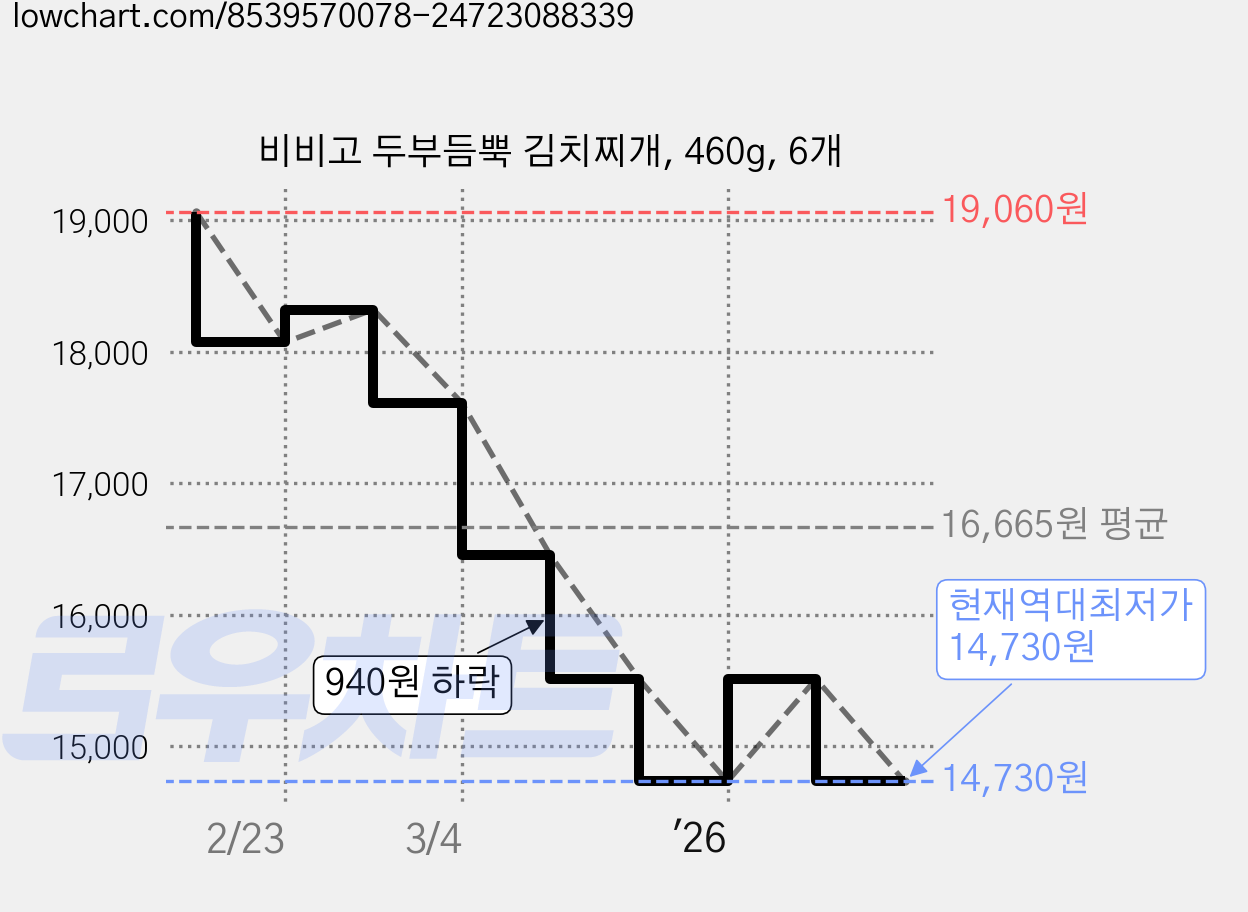 비비고 두부듬뿍 김치찌개, 460g, 6개 가격 변동 차트, 현재가 14,730원, 역대최저가