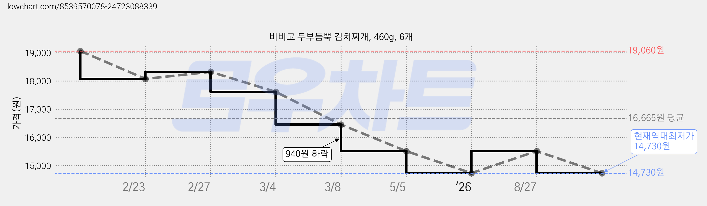 비비고 두부듬뿍 김치찌개, 460g, 6개 가격 변동 차트, 현재가 14,730원, 역대최저가