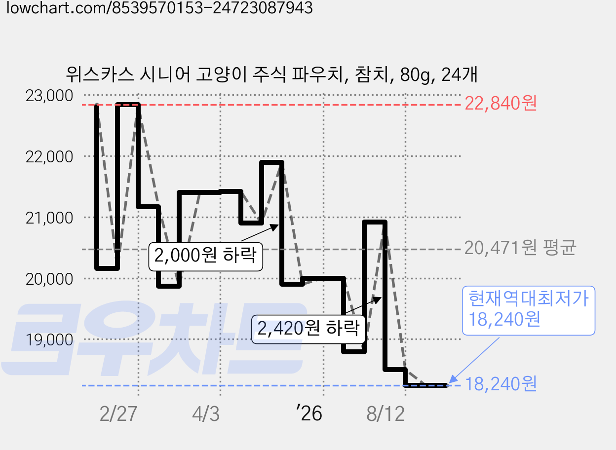 위스카스 시니어 고양이 주식 파우치, 참치, 80g, 24개 가격 변동 차트, 현재가 18,240원, 역대최저가