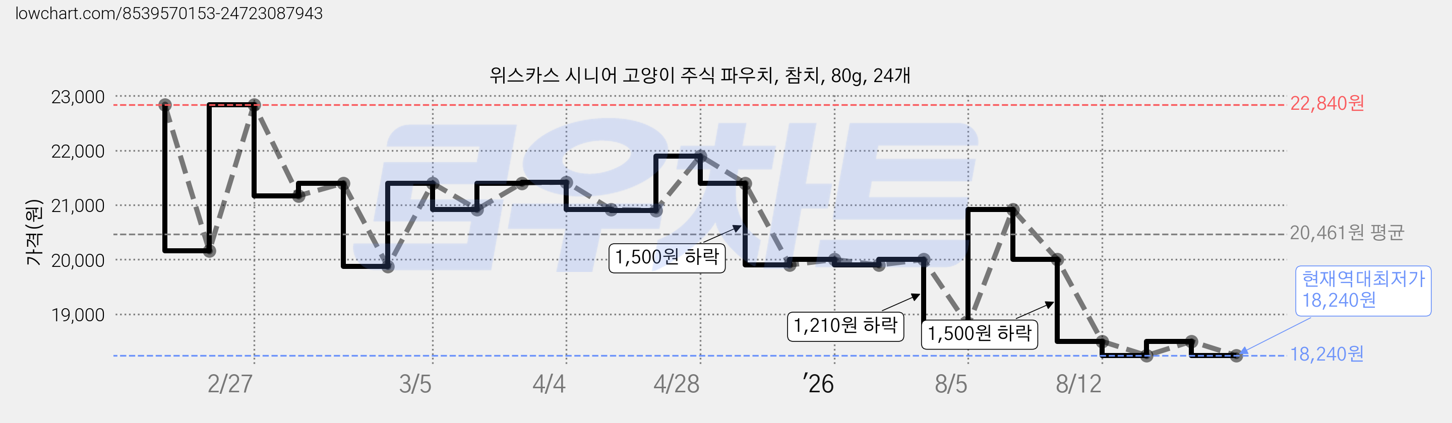 위스카스 시니어 고양이 주식 파우치, 참치, 80g, 24개 가격 변동 차트, 현재가 18,240원, 역대최저가