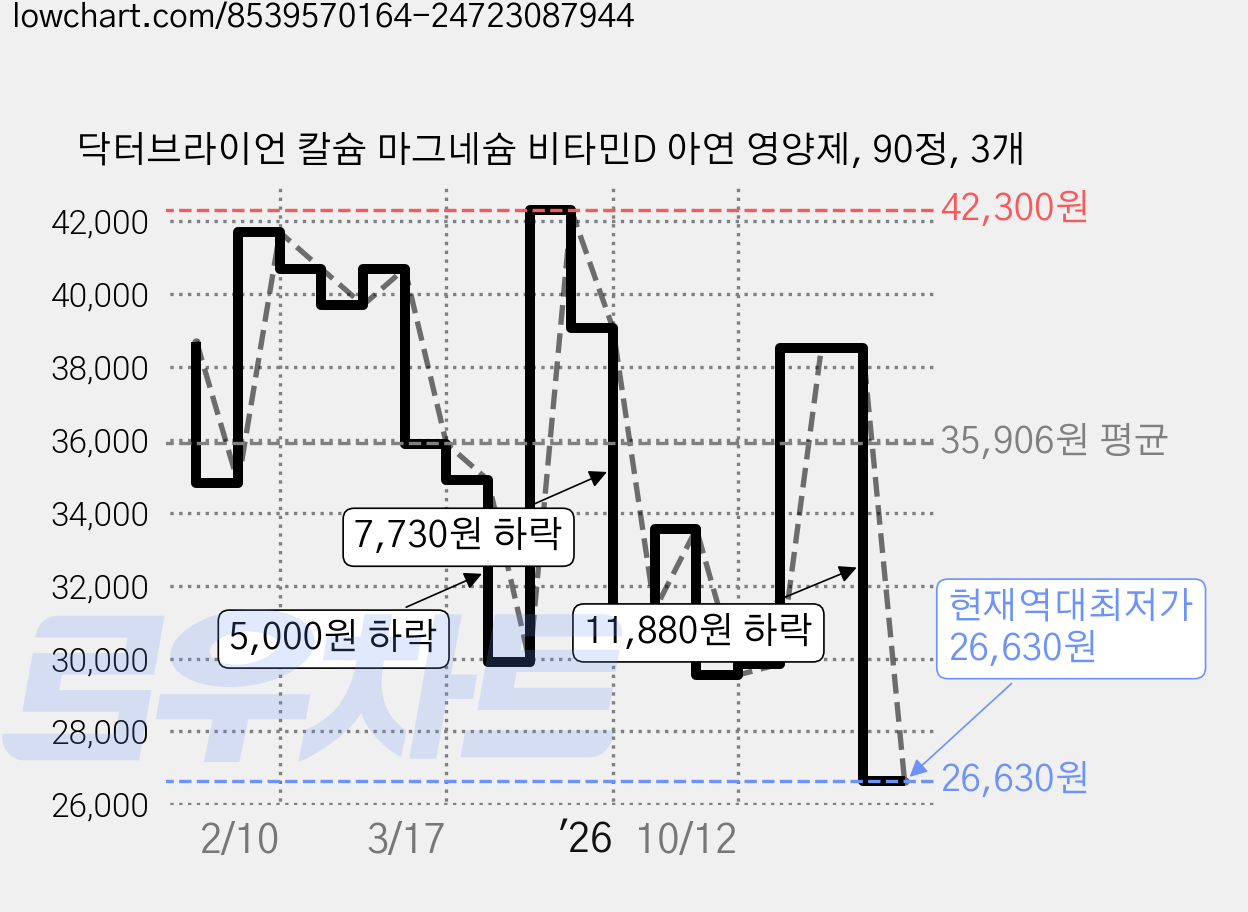 닥터브라이언 칼슘 마그네슘 비타민D 아연 영양제, 90정, 3개 가격 변동 차트, 현재가 26,630원, 역대최저가