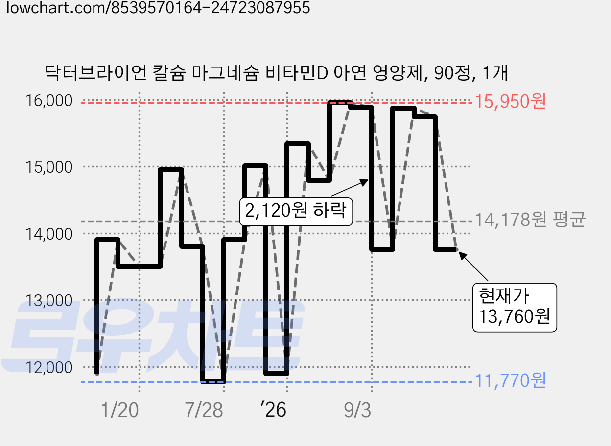 닥터브라이언 칼슘 마그네슘 비타민D 아연 영양제, 90정, 1개 가격 변동 차트, 현재가 13,760원, 관측 최저가 11,770원
