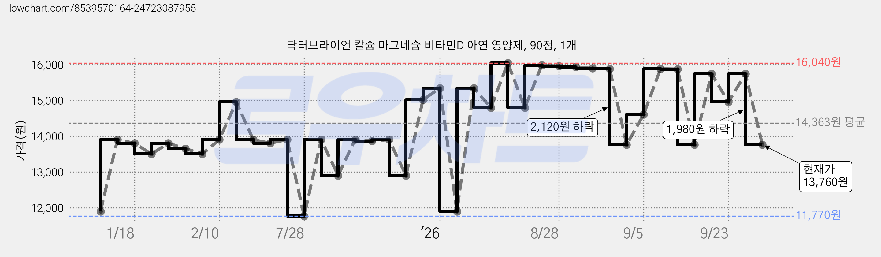 닥터브라이언 칼슘 마그네슘 비타민D 아연 영양제, 90정, 1개 가격 변동 차트, 현재가 13,760원, 관측 최저가 11,770원