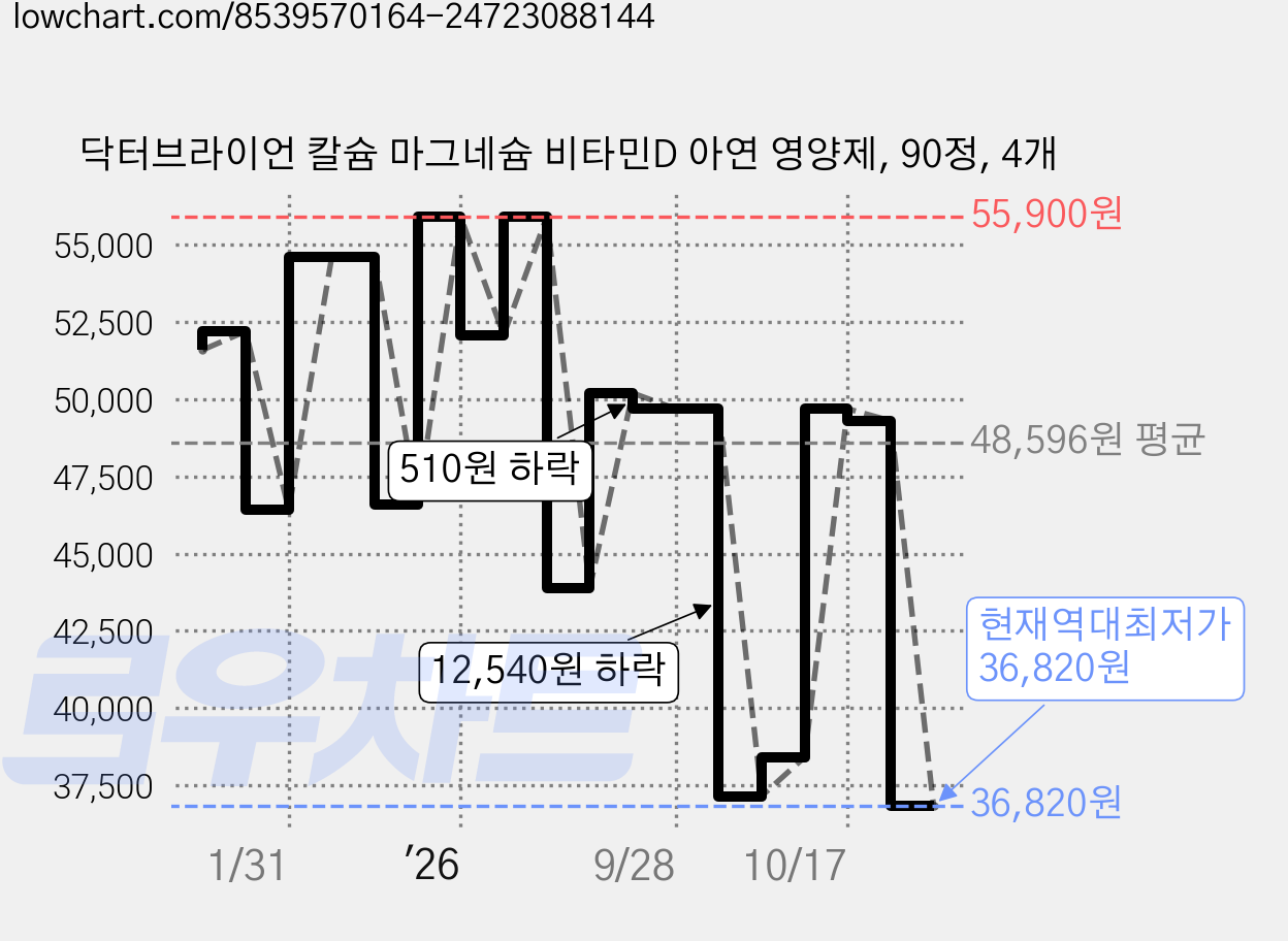 닥터브라이언 칼슘 마그네슘 비타민D 아연 영양제, 90정, 4개 가격 변동 차트, 현재가 36,820원, 역대최저가