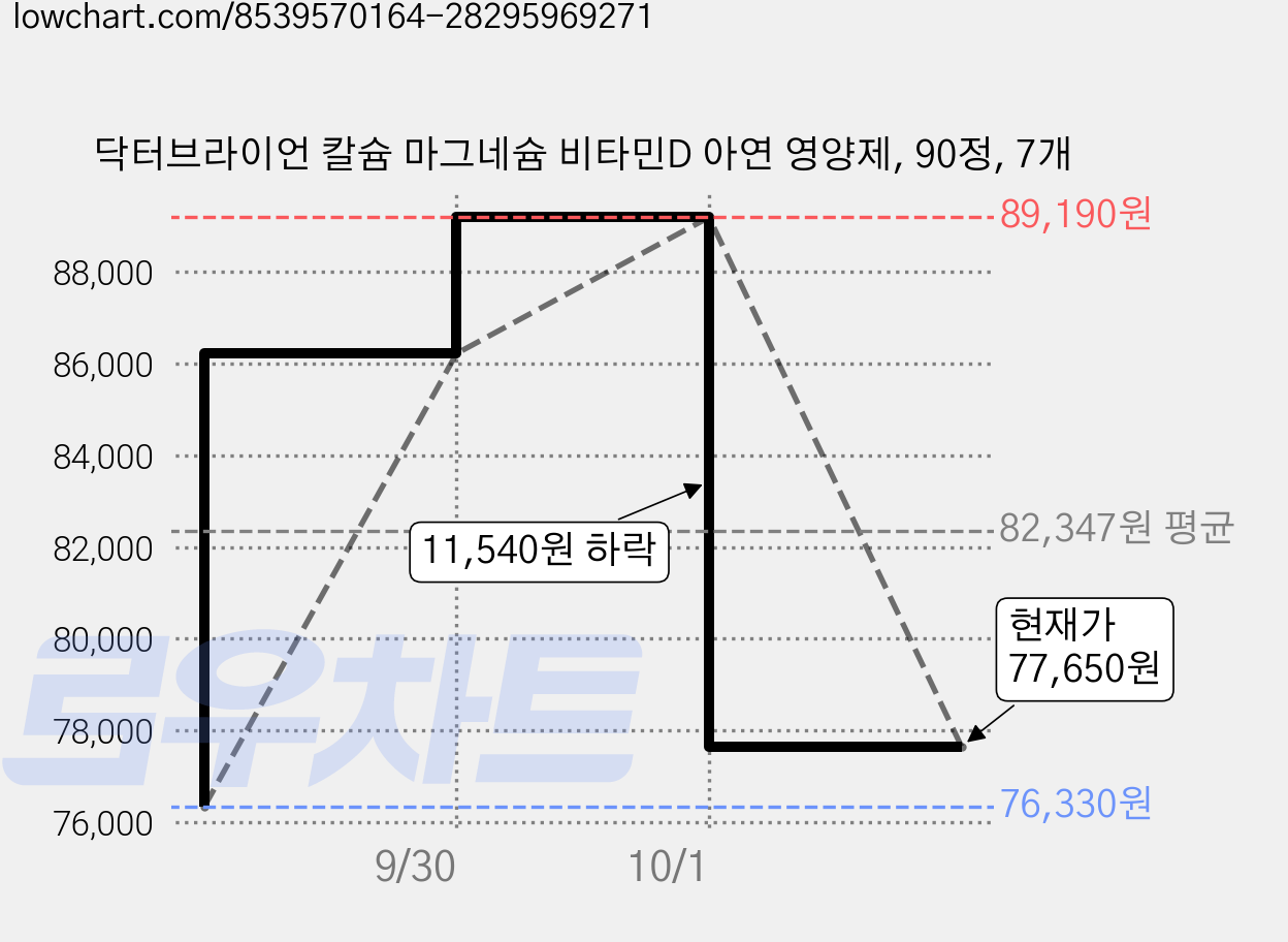 닥터브라이언 칼슘 마그네슘 비타민D 아연 영양제, 90정, 7개 가격 변동 차트, 현재가 77,650원, 관측 최저가 76,330원
