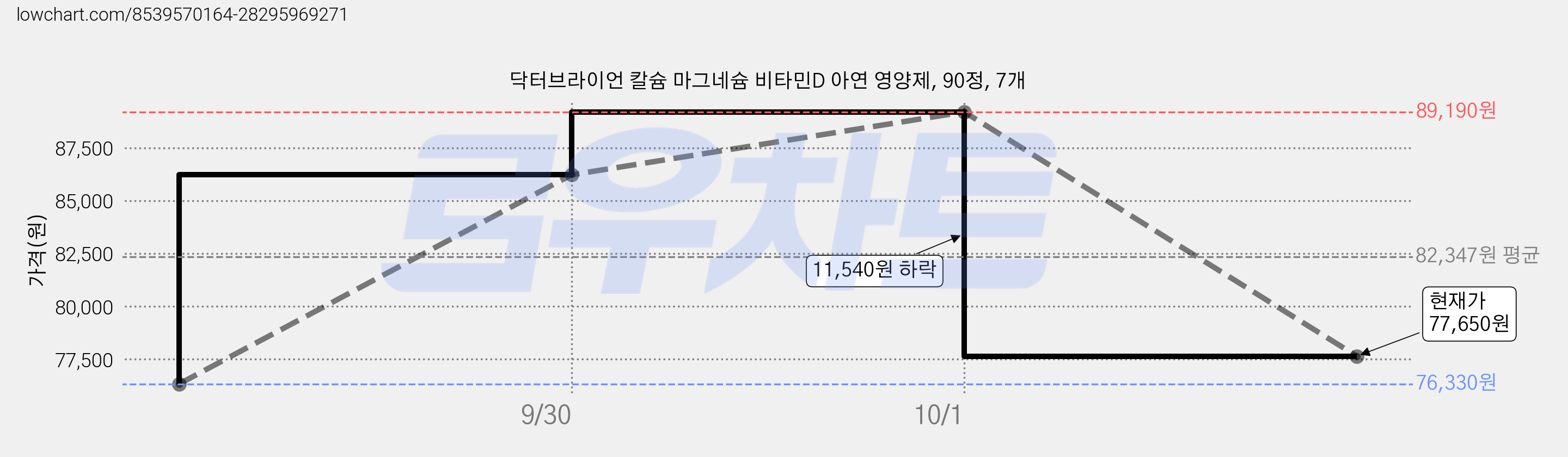 닥터브라이언 칼슘 마그네슘 비타민D 아연 영양제, 90정, 7개 가격 변동 차트, 현재가 77,650원, 관측 최저가 76,330원