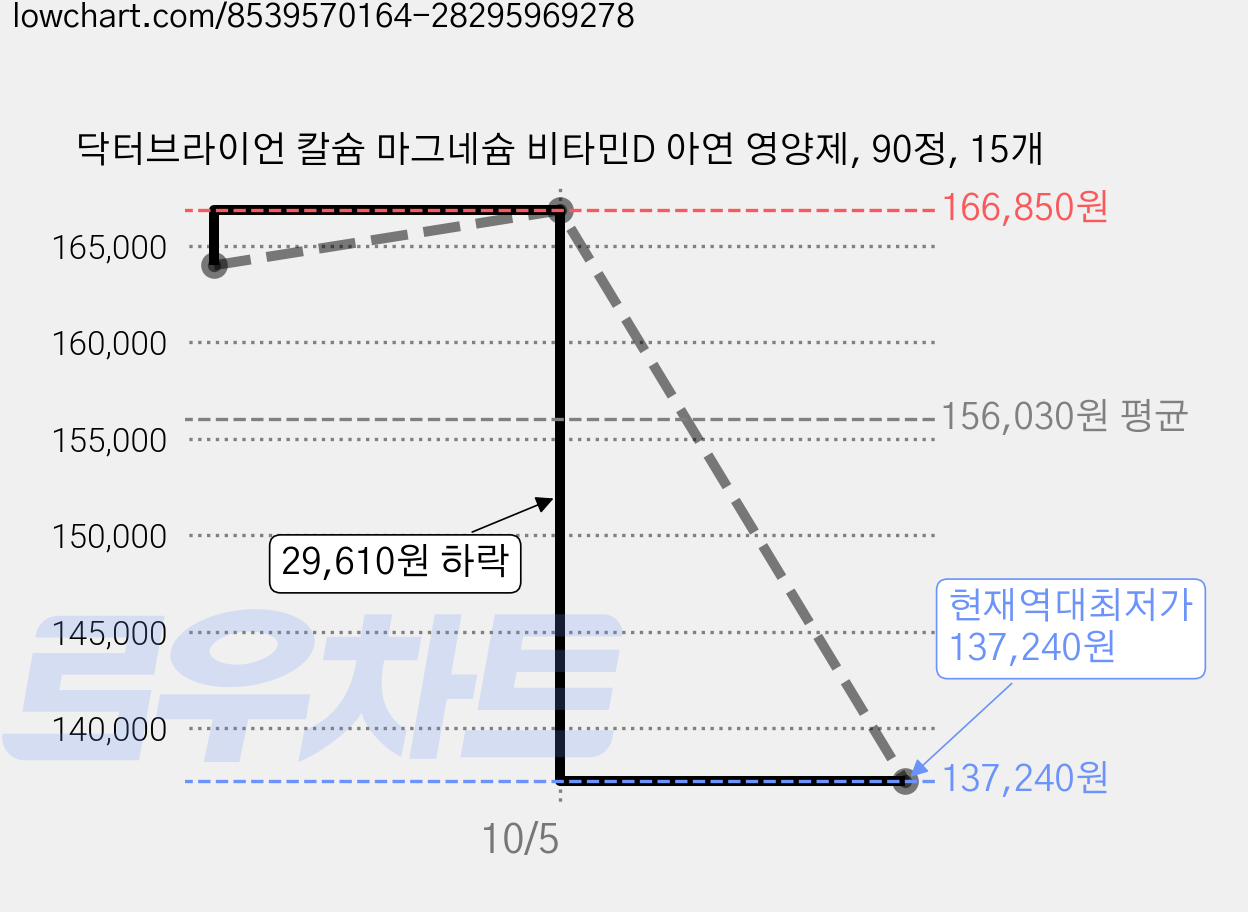닥터브라이언 칼슘 마그네슘 비타민D 아연 영양제, 90정, 15개 가격 변동 차트, 현재가 137,240원, 역대최저가