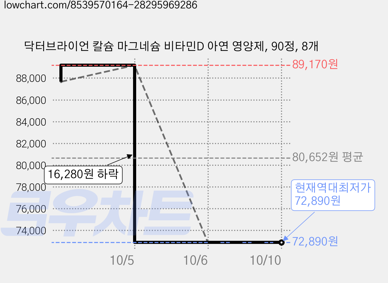 닥터브라이언 칼슘 마그네슘 비타민D 아연 영양제, 90정, 8개 가격 변동 차트, 현재가 72,890원, 역대최저가