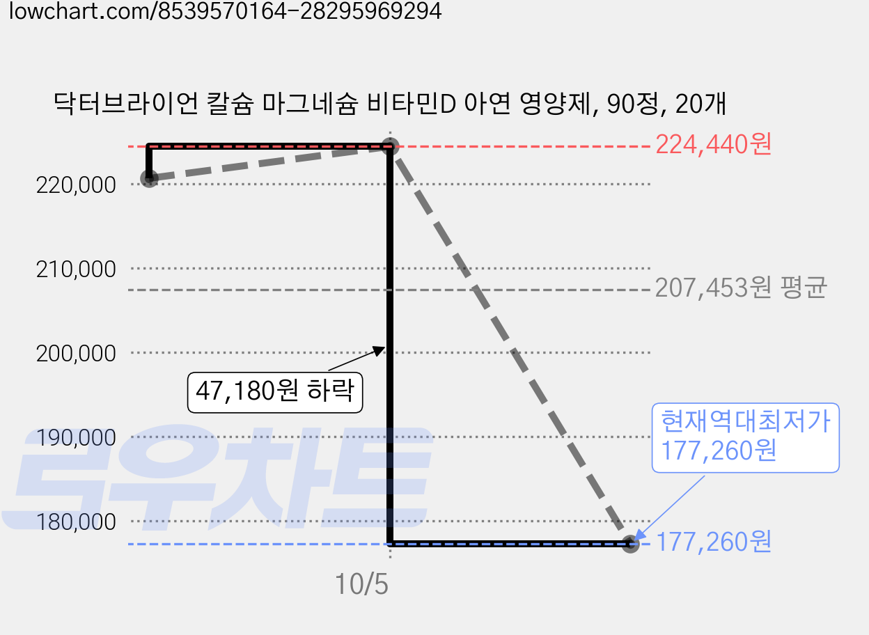 닥터브라이언 칼슘 마그네슘 비타민D 아연 영양제, 90정, 20개 가격 변동 차트, 현재가 177,260원, 역대최저가