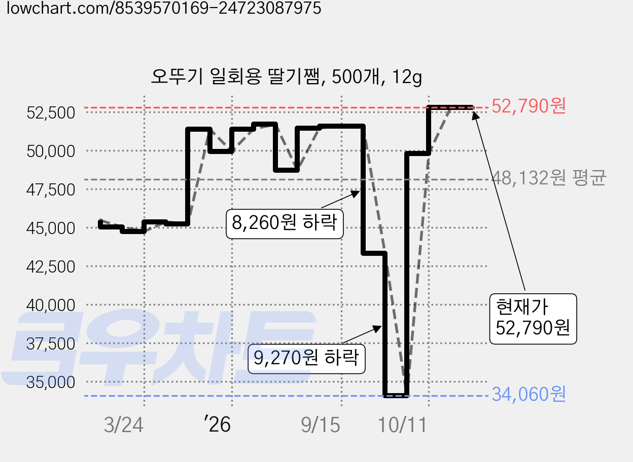 오뚜기 일회용 딸기쨈, 500개, 12g 가격 변동 차트, 현재가 52,790원, 관측 최저가 34,060원