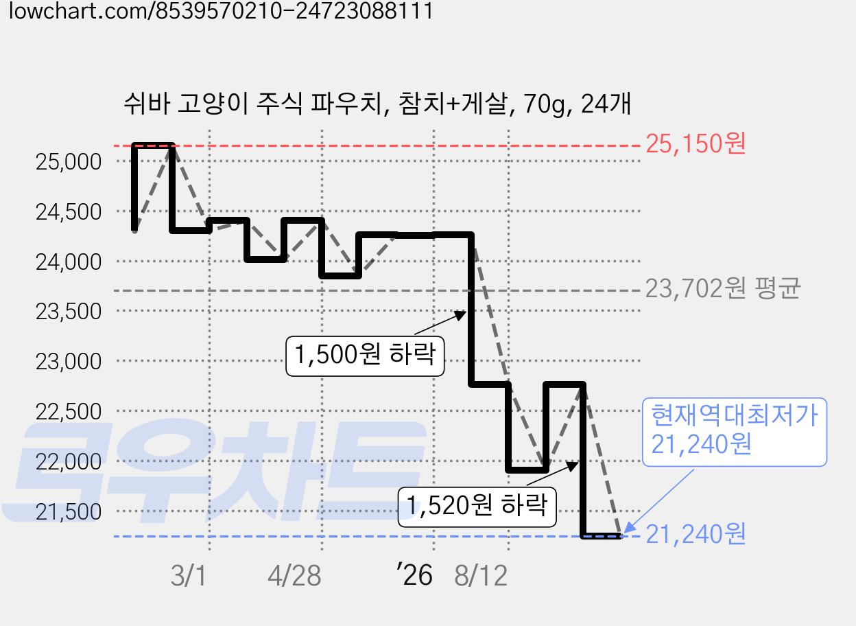 쉬바 고양이 주식 파우치, 참치+게살, 70g, 24개 가격 변동 차트, 현재가 21,240원, 역대최저가