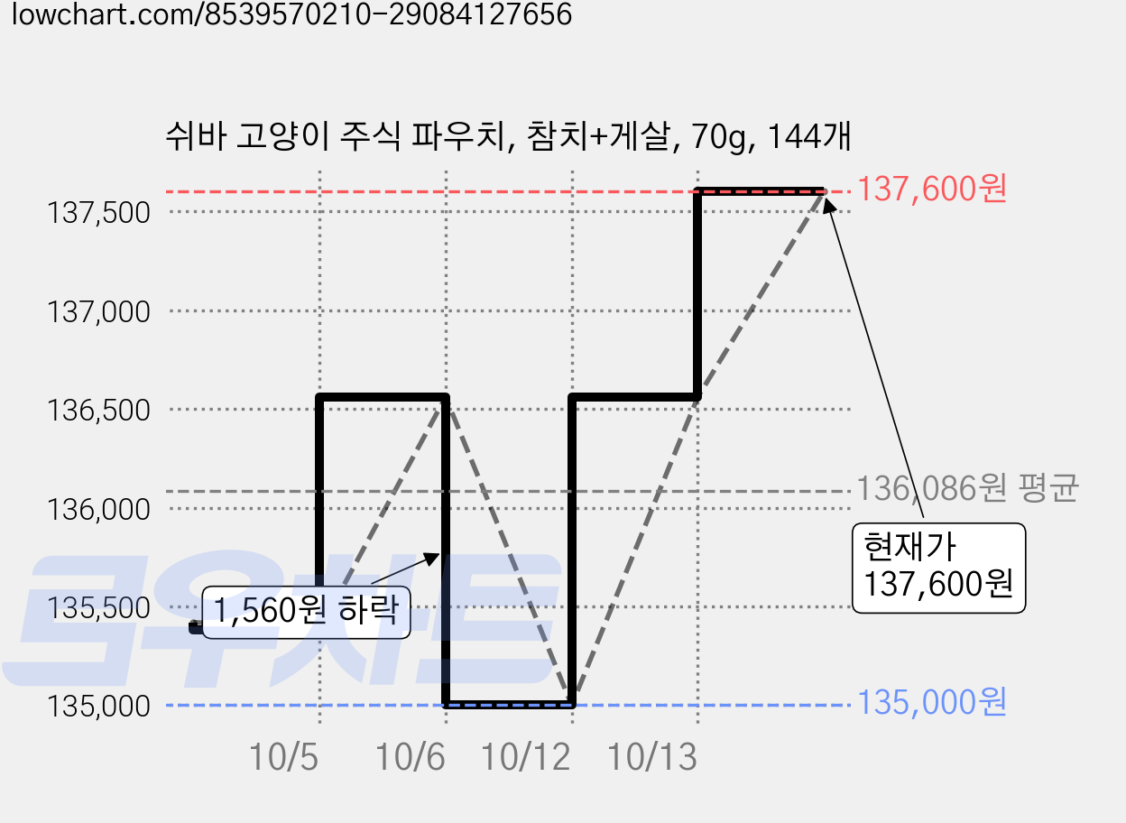 쉬바 고양이 주식 파우치, 참치+게살, 70g, 144개 가격 변동 차트, 현재가 137,600원, 관측 최저가 135,000원