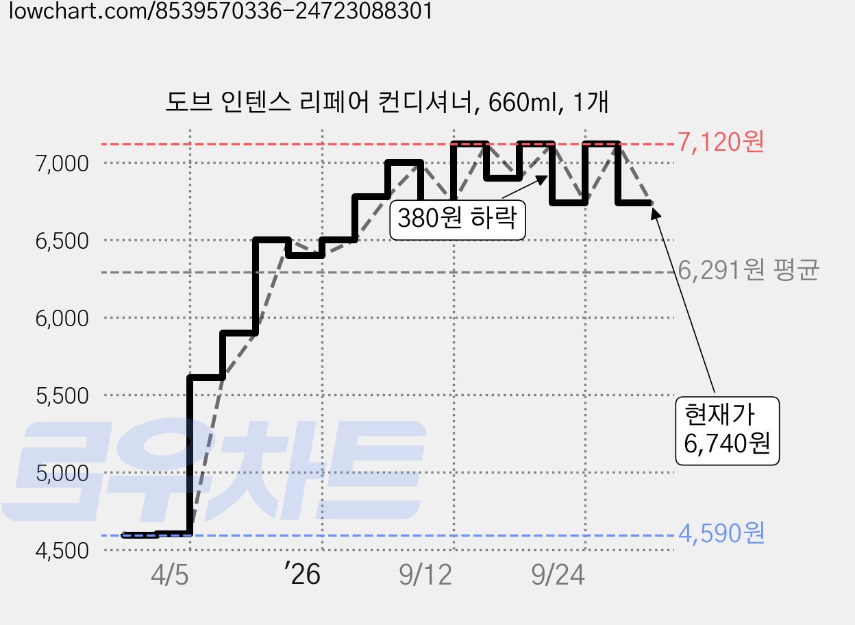 도브 인텐스 리페어 컨디셔너, 660ml, 1개 가격 변동 차트, 현재가 6,740원, 관측 최저가 4,590원