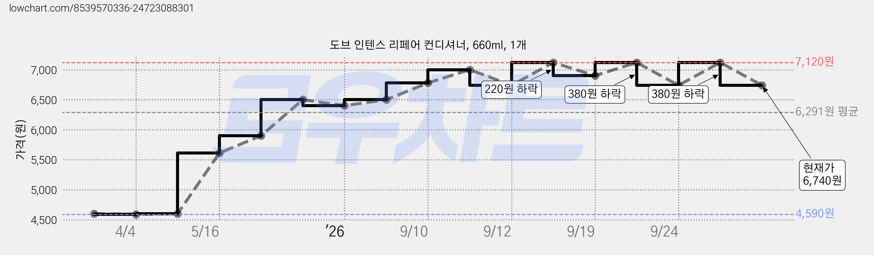 도브 인텐스 리페어 컨디셔너, 660ml, 1개 가격 변동 차트, 현재가 6,740원, 관측 최저가 4,590원