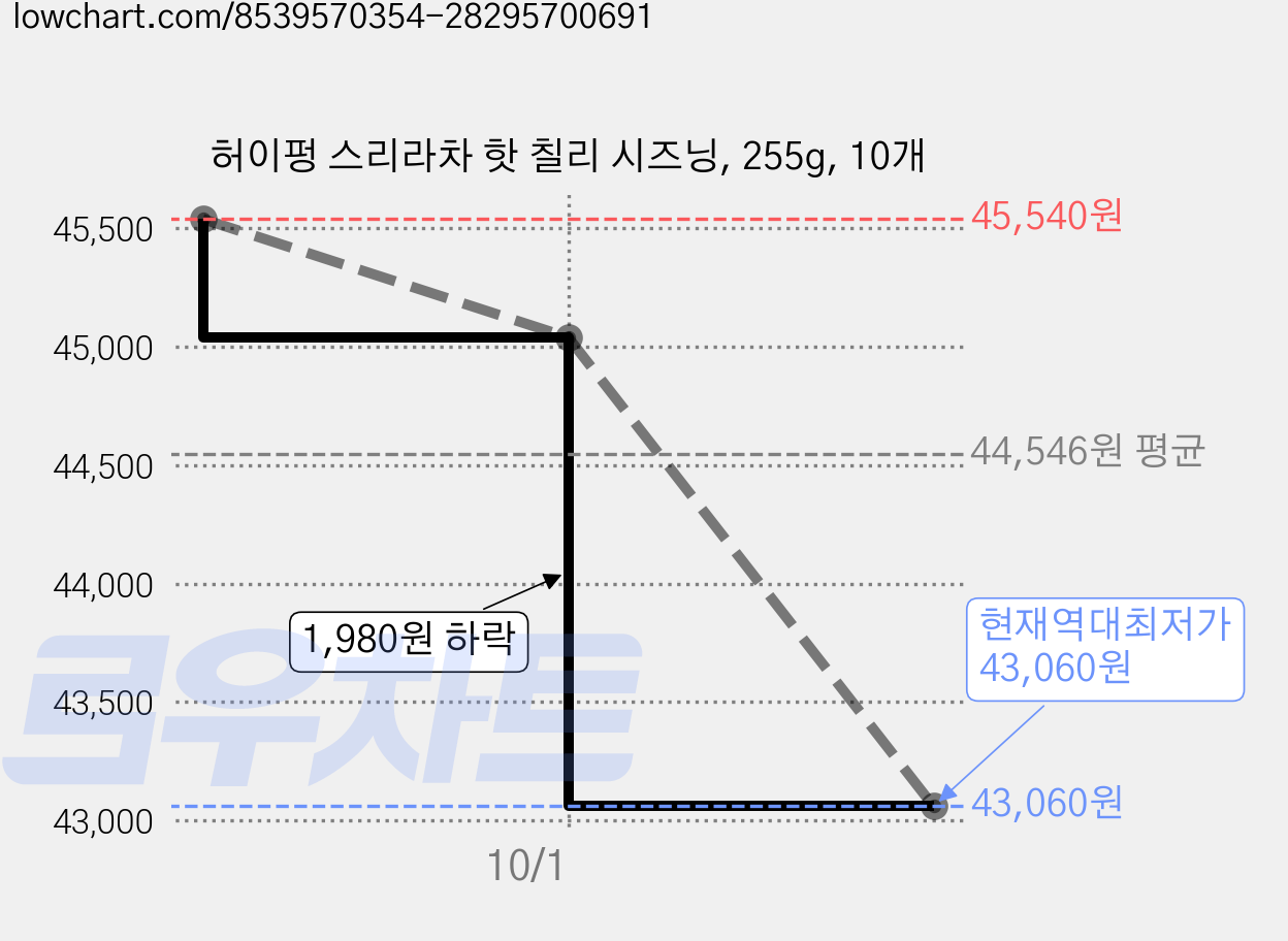 허이펑 스리라차 핫 칠리 시즈닝, 255g, 10개 가격 변동 차트, 현재가 43,060원, 역대최저가