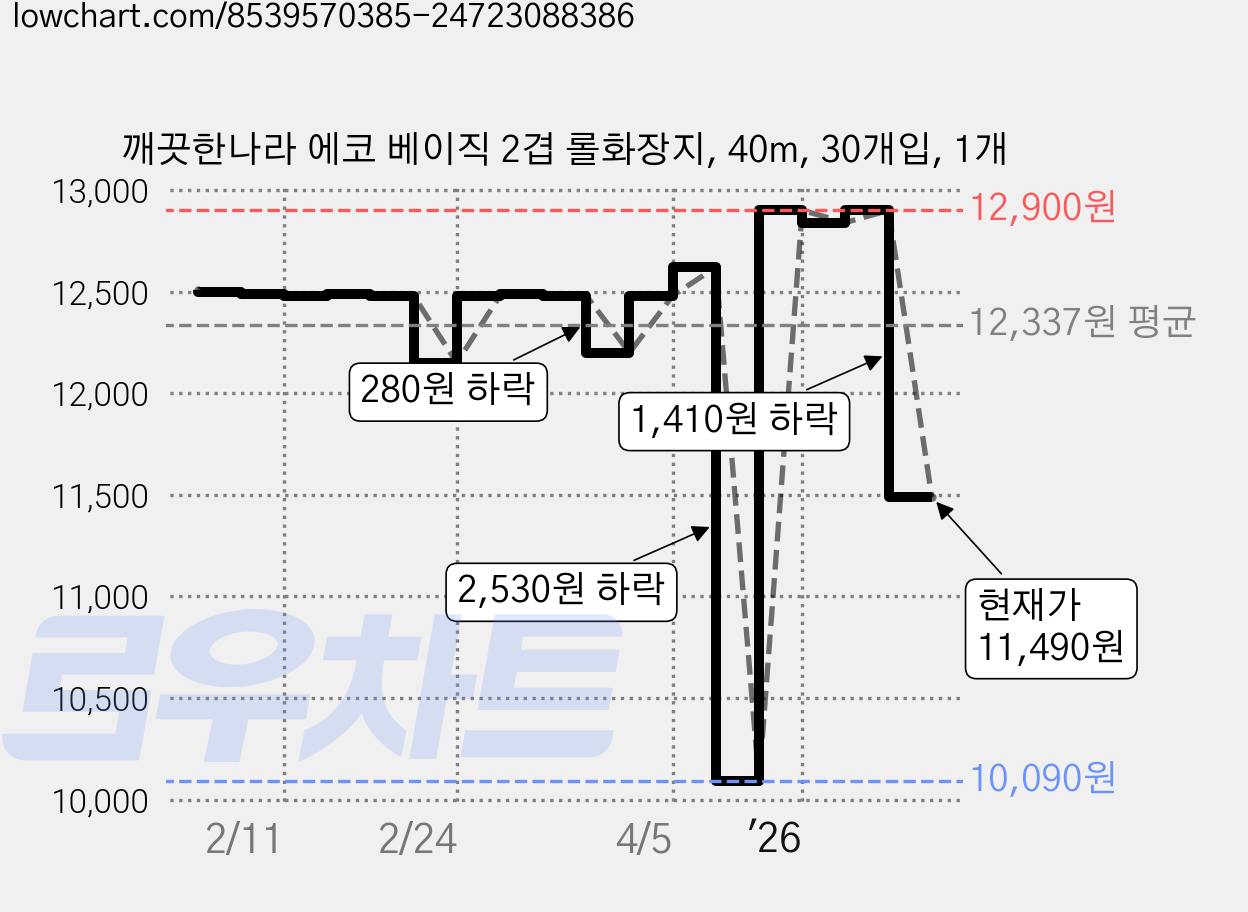 깨끗한나라 에코 베이직 2겹 롤화장지, 40m, 30개입, 1개 가격 변동 차트, 현재가 11,490원, 관측 최저가 10,090원