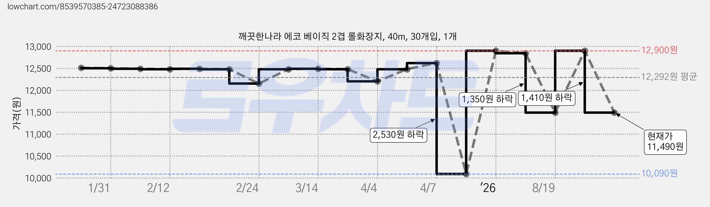 깨끗한나라 에코 베이직 2겹 롤화장지, 40m, 30개입, 1개 가격 변동 차트, 현재가 11,490원, 관측 최저가 10,090원