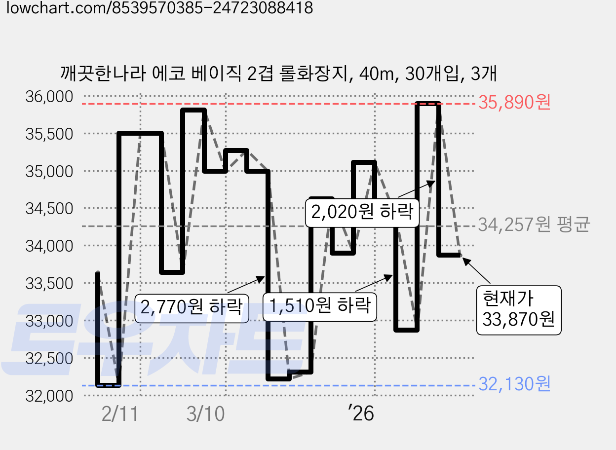깨끗한나라 에코 베이직 2겹 롤화장지, 40m, 30개입, 3개 가격 변동 차트, 현재가 33,870원, 관측 최저가 32,130원