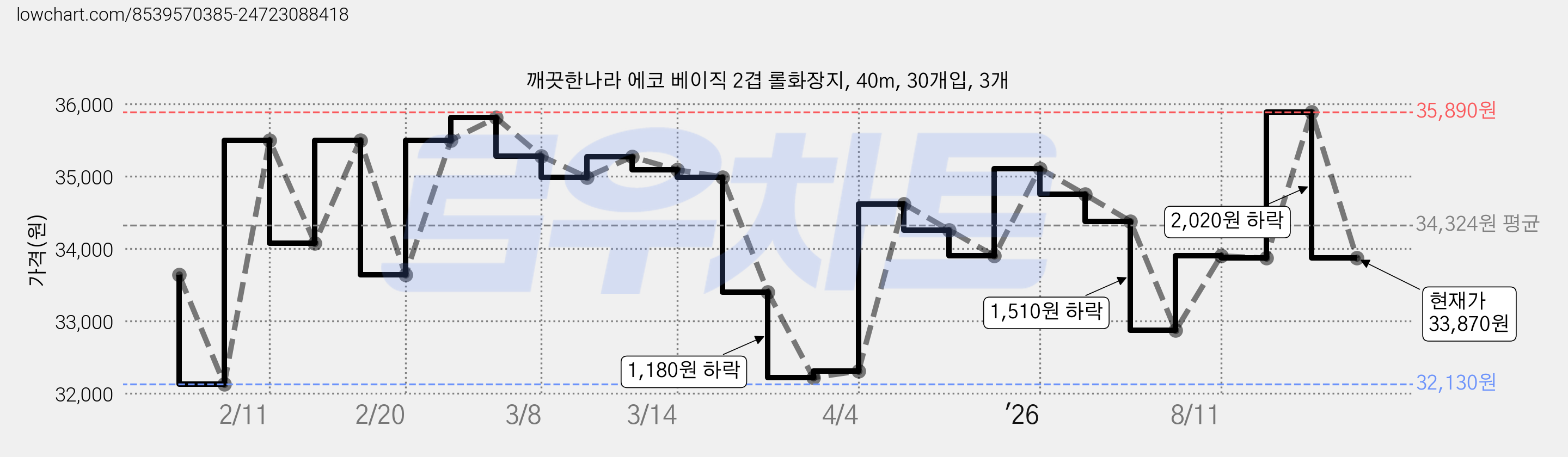 깨끗한나라 에코 베이직 2겹 롤화장지, 40m, 30개입, 3개 가격 변동 차트, 현재가 33,870원, 관측 최저가 32,130원