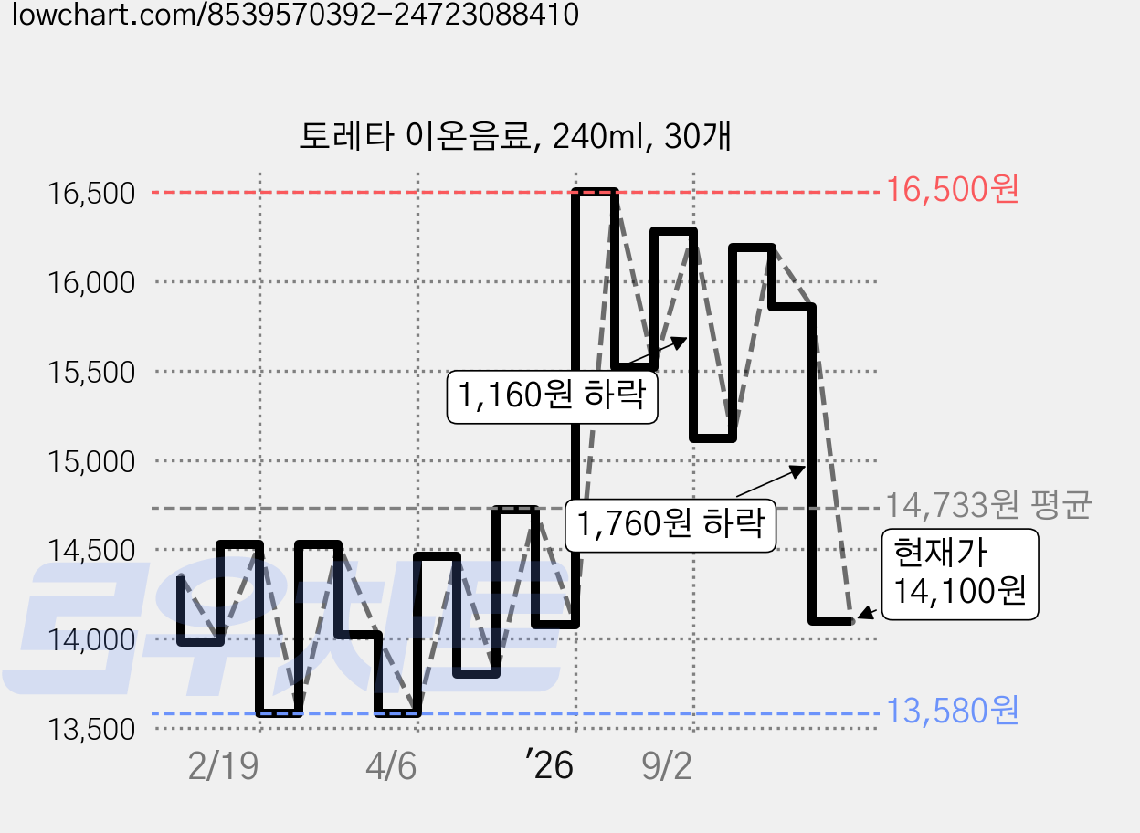 토레타 이온음료, 240ml, 30개 가격 변동 차트, 현재가 14,100원, 관측 최저가 13,540원