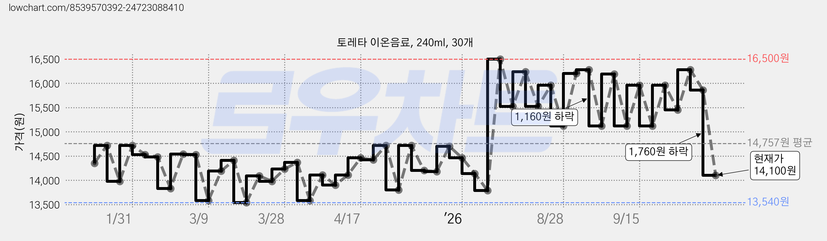 토레타 이온음료, 240ml, 30개 가격 변동 차트, 현재가 14,100원, 관측 최저가 13,540원