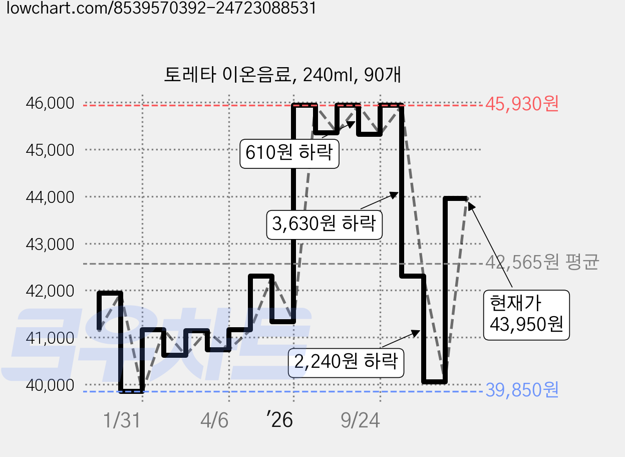 토레타 이온음료, 240ml, 90개 가격 변동 차트, 현재가 43,950원, 관측 최저가 39,850원