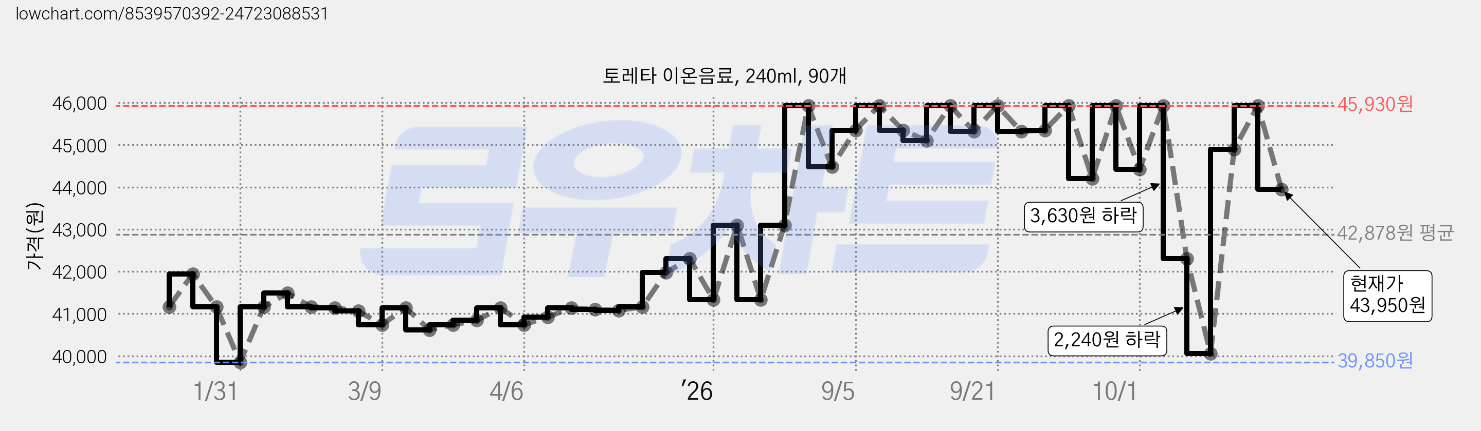 토레타 이온음료, 240ml, 90개 가격 변동 차트, 현재가 43,950원, 관측 최저가 39,850원