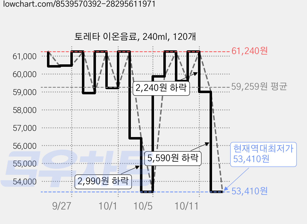 토레타 이온음료, 240ml, 120개 가격 변동 차트, 현재가 53,410원, 역대최저가