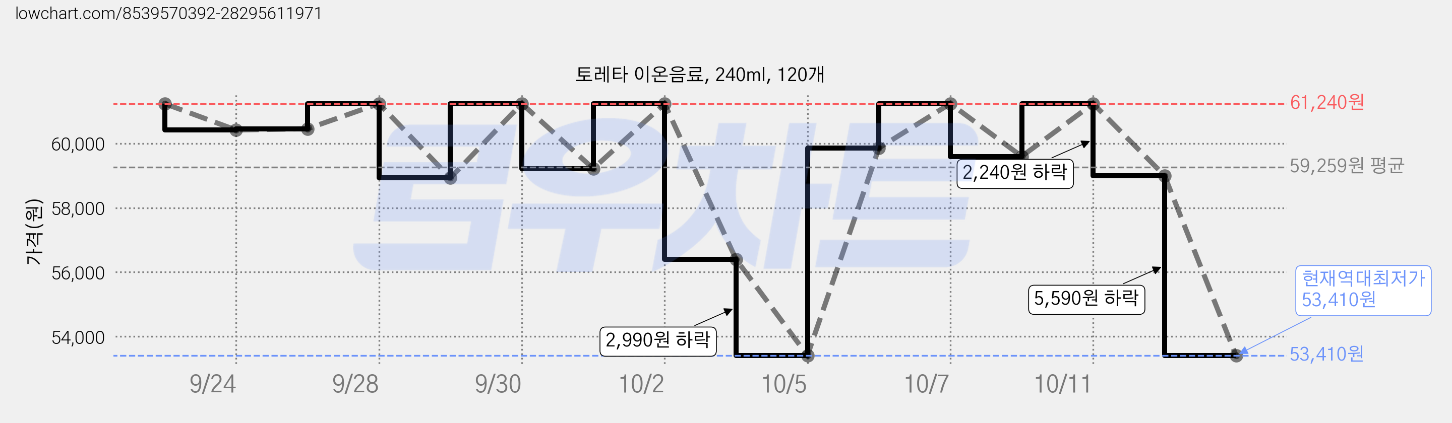 토레타 이온음료, 240ml, 120개 가격 변동 차트, 현재가 53,410원, 역대최저가